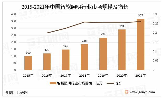 2015-2021年中国智能照明行业市场规模及增长