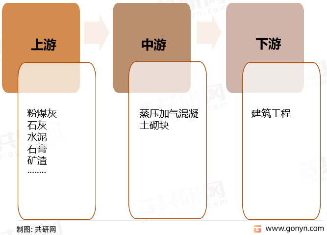 蒸压加气混凝土砖块产业链构成