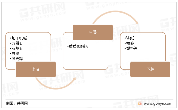 重质碳酸钙产业链