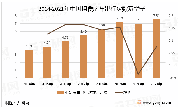 2014-2021年中国租赁房车出行次数及增长