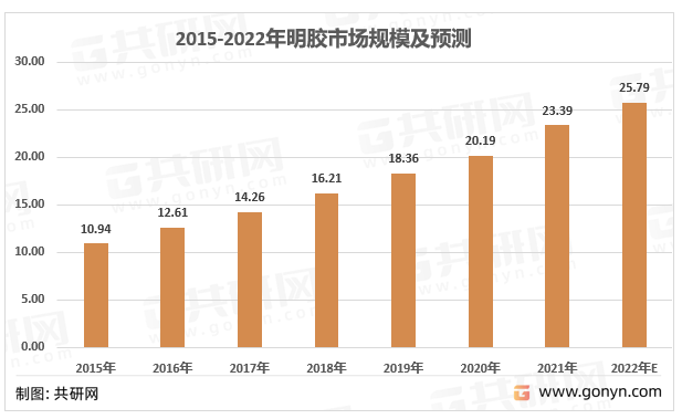 2015-2022年明胶市场规模及预测