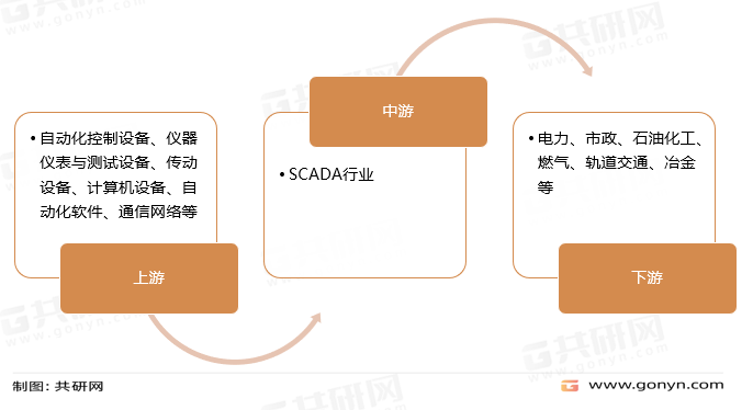 中国SCADA行业产业链