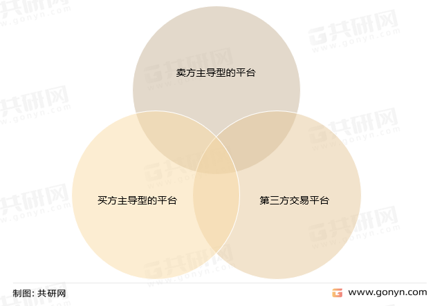 医药B2B电商主要商业模式