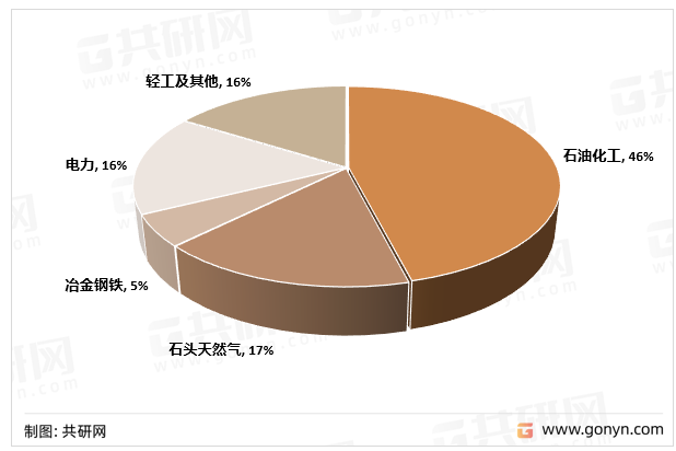 智能阀门定位器终端用户占比