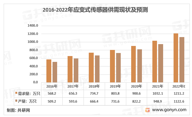 2016-2022年应变式传感器供需现状及预测