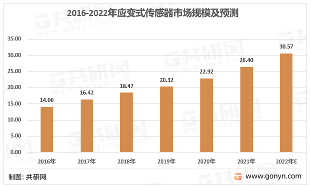 2016-2022年应变式传感器市场规模及预测