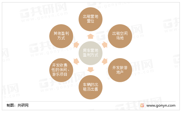 房车营地盈利方式