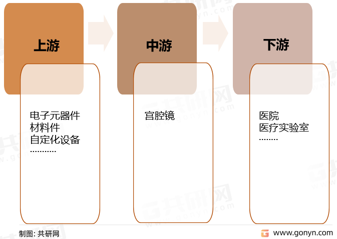 宫腔镜行业产业链结构