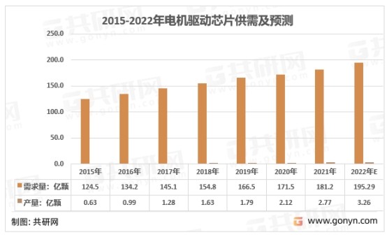2015-2022年中国电机驱动芯片行业供需及预测