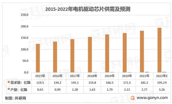 2015-2022年中国电机驱动芯片行业供需及预测