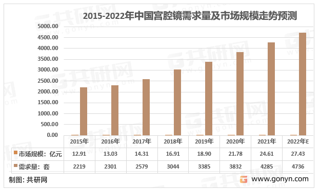 2015-2022年中国宫腔镜市场规模走势
