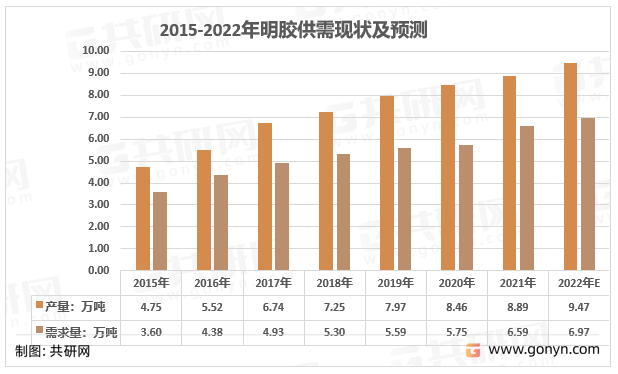 2015-2022年我国明胶供需平衡统计图