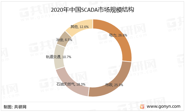 2020年中国SCADA市场规模结构