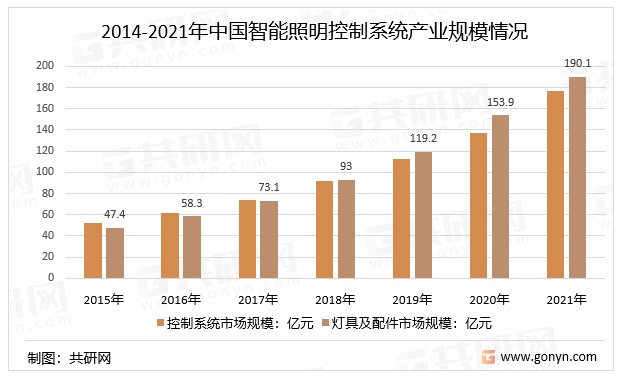 2014-2021年中国智能照明控制系统产业规模情况