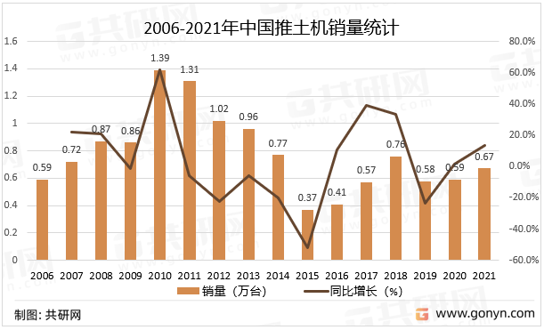 2006-2021年中国推土机销量统计