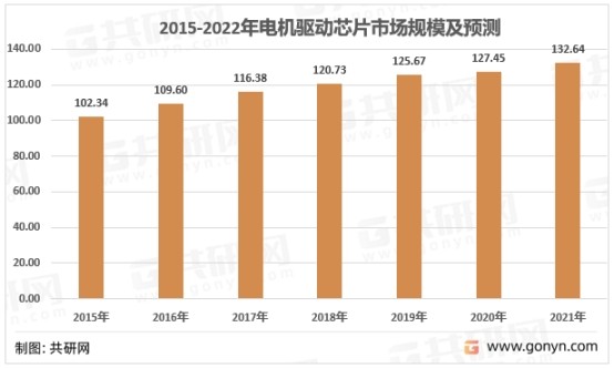 2015-2022年中国电机驱动芯片市场规模走势