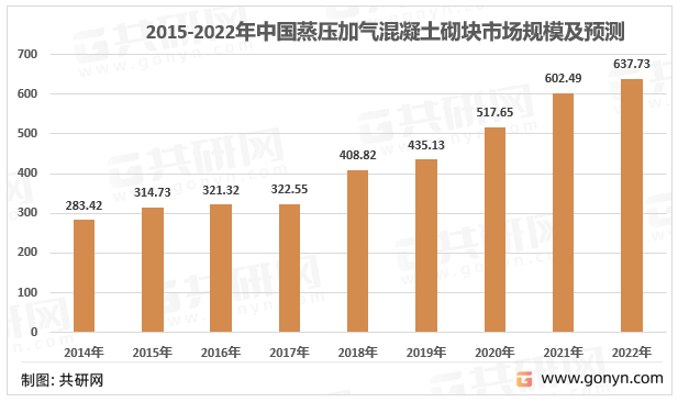 2015-2022年中国蒸压加气混凝土砖块市场规模及预测