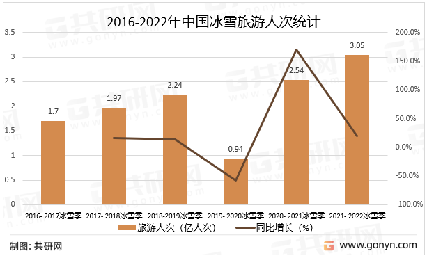 2016-2022年中国冰雪旅游人次统计