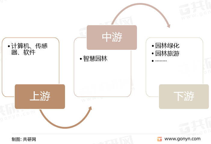 智慧园林产业链结构