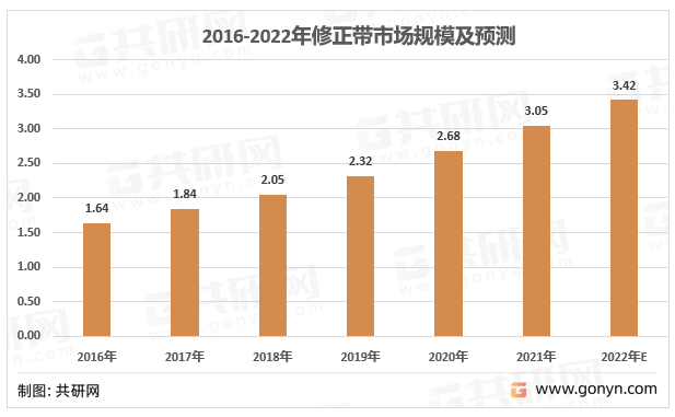 2016-2022年修正带市场规模及预测