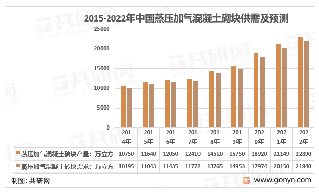 2015-2022年中国蒸压加气混凝土砖块供需及预测