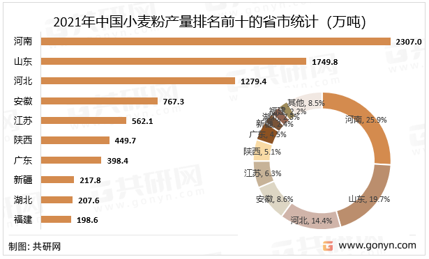 2021年中国小麦粉产量排名前十的省市统计（万吨）