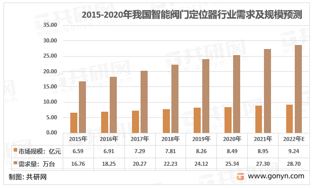 2011-2020年我国智能阀门定位器行业需求及规模预测