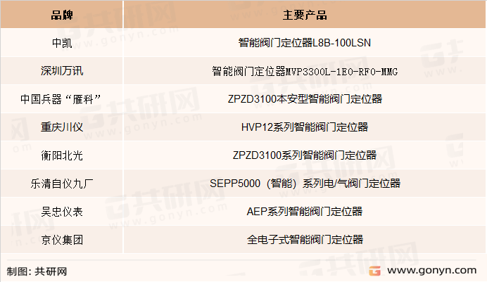 我国主要的智能阀门定位器品牌及其产品