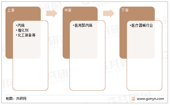医用聚丙烯行业产业链