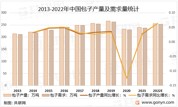 2013-2022年中国包子产量及需求量统计