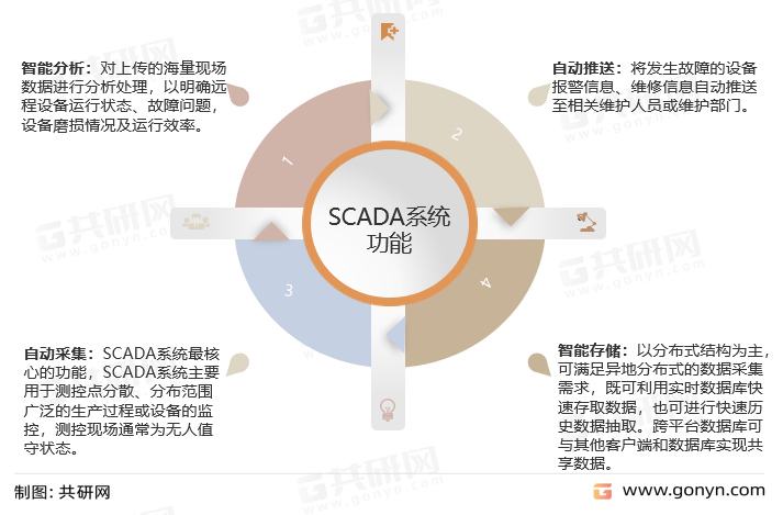 SCADA系统功能