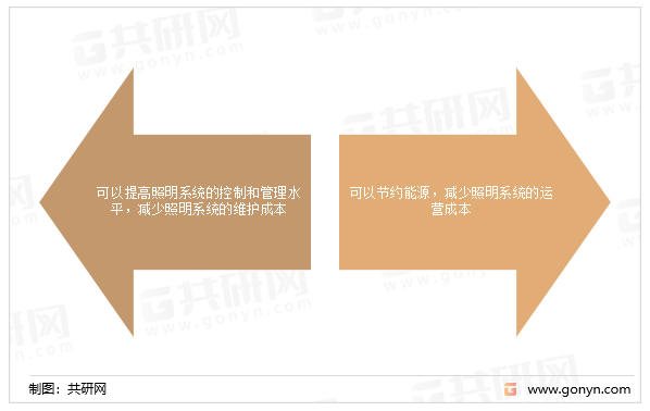 实现照明控制智能化的主要目的