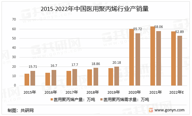 2015-2022年中国医用聚丙烯行业产销量