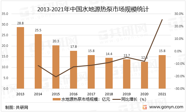 2013-2021年中国水地源热泵市场规模统计
