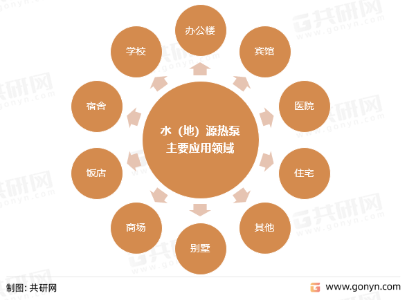 水（地）源热泵主要应用领域