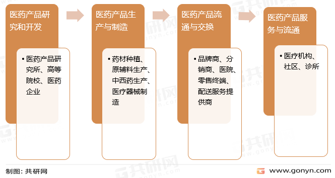 医药B2B电商平台产业链