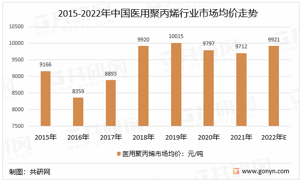 2015-2022年中国医用聚丙烯行业市场均价走势