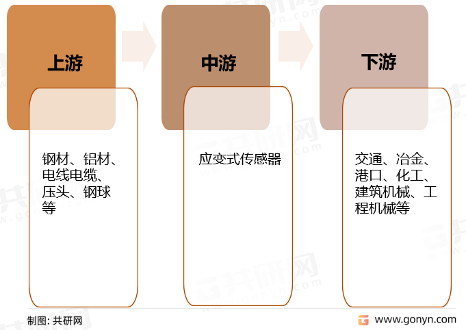 应变式传感器产业链示意图