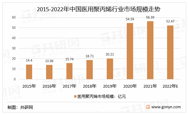 2015-2022年中国医用聚丙烯行业市场规模走势