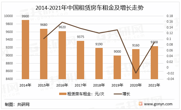 2014-2021年中国租赁房车租金及增长走势