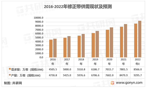 2016-2022年修正带供需现状及预测