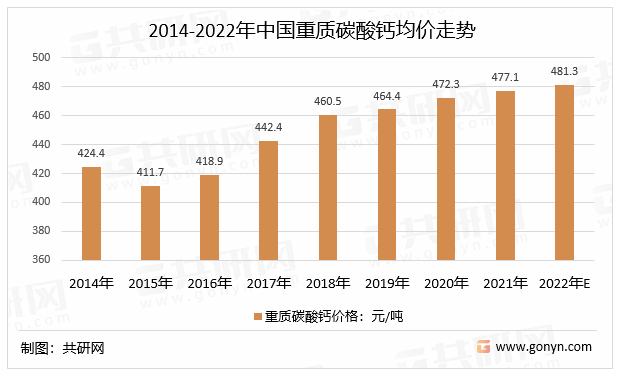 2014-2022年中国重质碳酸钙均价走势