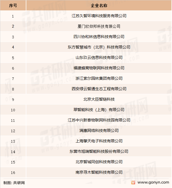 国内部分智慧园林企业名单一览表