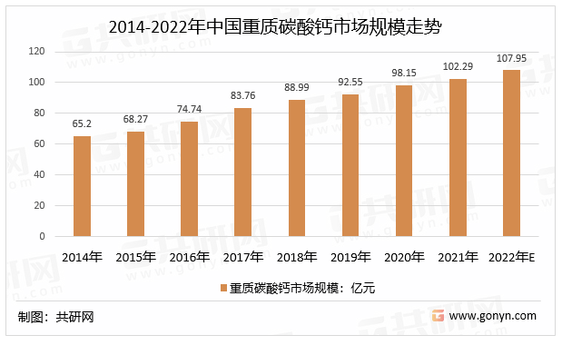 2014-2022年中国重质碳酸钙市场规模走势