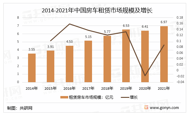 2014-2021年中国房车租赁市场规模及增长