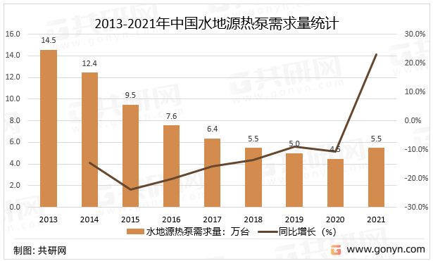 2013-2021年中国水地源热泵需求量统计