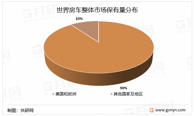 世界房车整体市场保有量分布