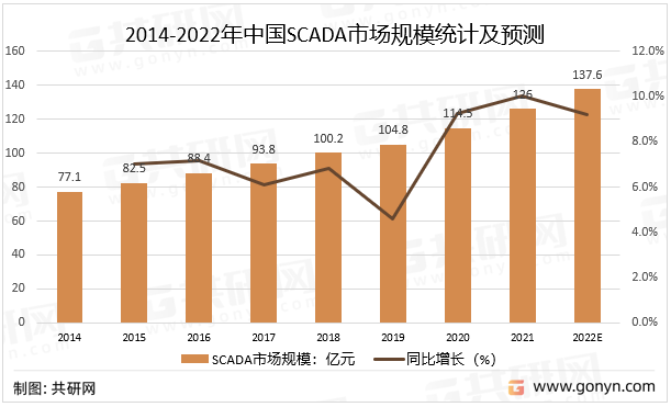 2014-2022年中国SCADA市场规模统计及预测