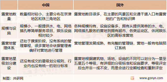 国内外房车营地发展对比