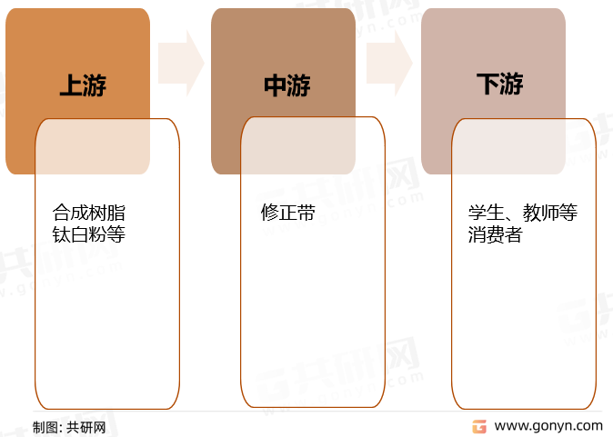 修正带行业产业链结构